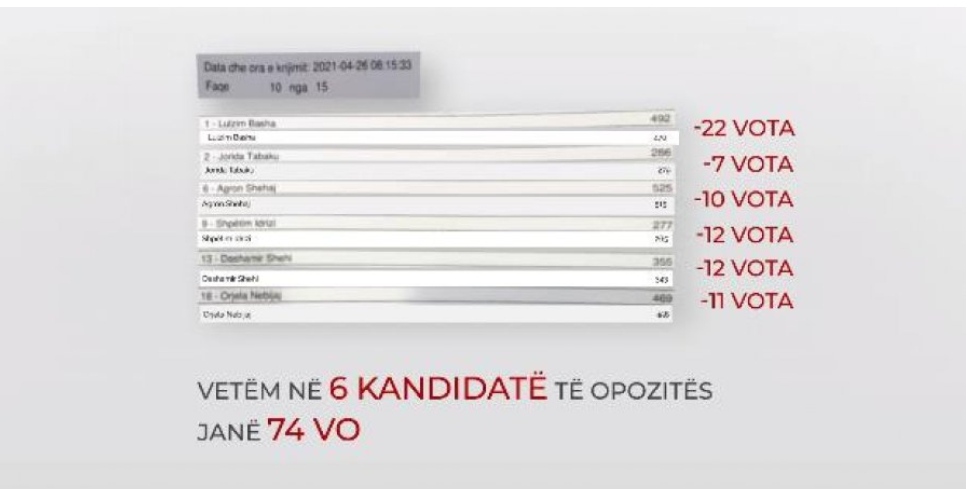 Video virale/ Pushteti vjedh edhe nga votimi elektronik