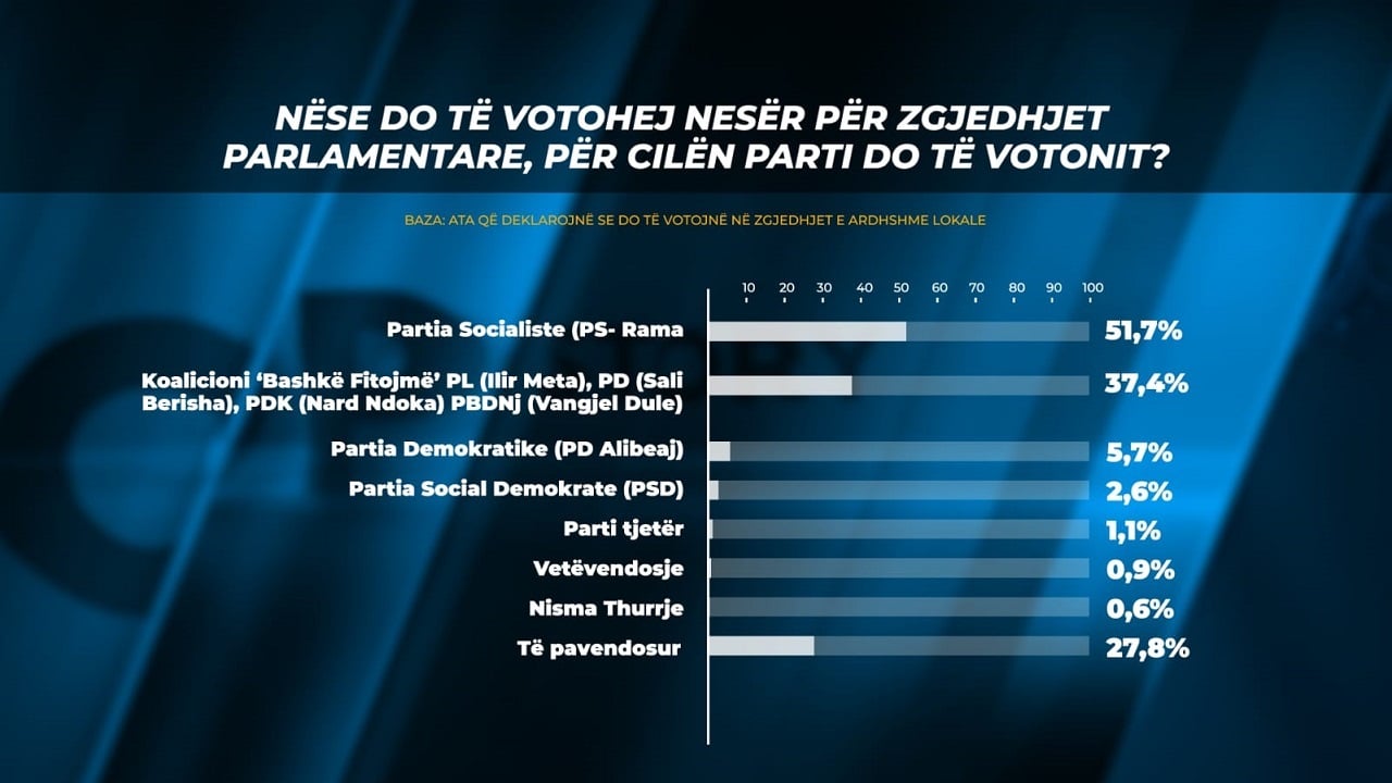 Nëse zgjedhjet e përgjithshme do të ishin nesër, cilën parti do të votonin shqiptarët? Çfarë tregon sondazhi Top Channel-Angi Richerce
