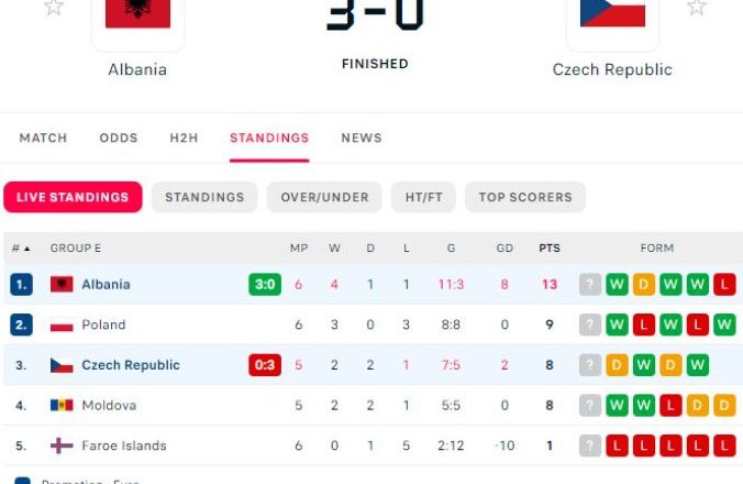 Reagimet pas ndeshjes 3 – 0 ndaj Çekisë + Notat e lojtarëve