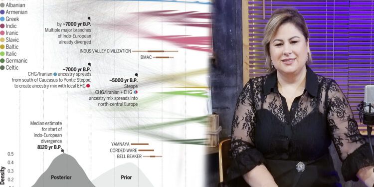 Shqipja mbi 6000 vjeçare sipas studimit ndërkombëtar! Ça kanë për të thënë këta specialistët shqiptar të gjuhësisë? -Çkemi News